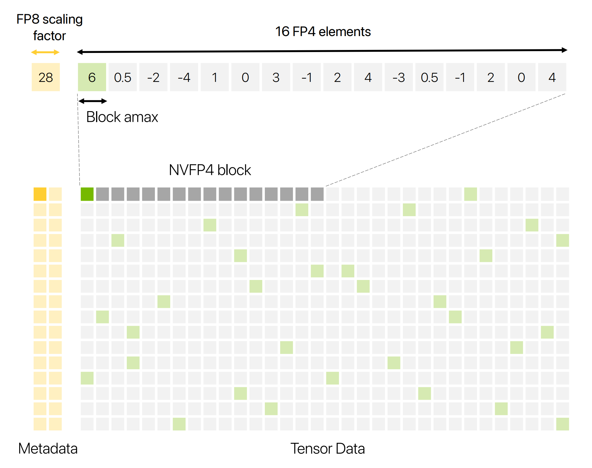 NVFP4矩阵存储格式